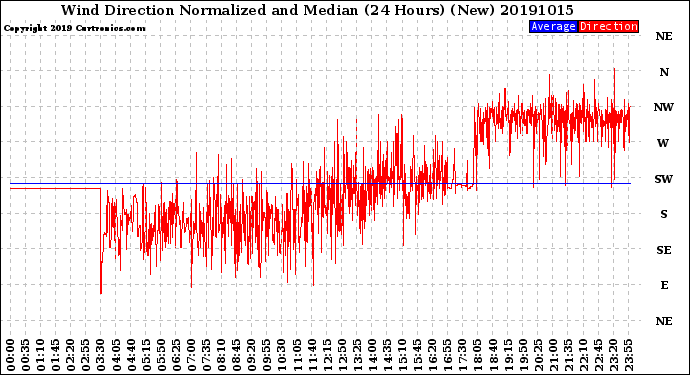 Milwaukee Weather Wind Direction<br>Normalized and Median<br>(24 Hours) (New)