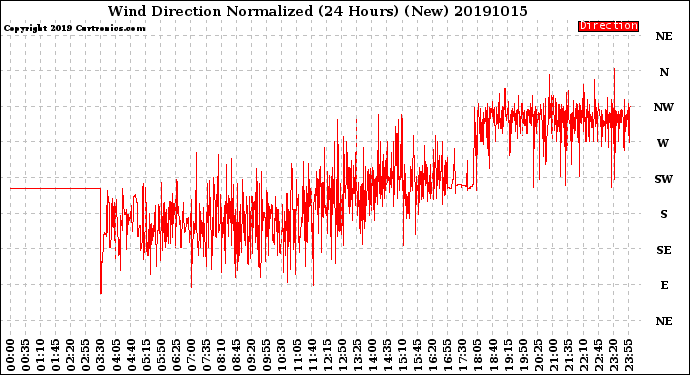 Milwaukee Weather Wind Direction<br>Normalized<br>(24 Hours) (New)