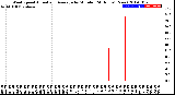 Milwaukee Weather Wind Speed<br>Actual and Average<br>by Minute<br>(24 Hours) (New)