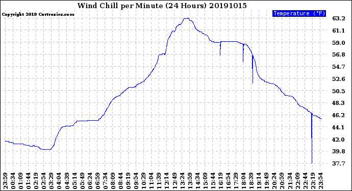 Milwaukee Weather Wind Chill<br>per Minute<br>(24 Hours)