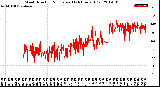 Milwaukee Weather Wind Direction<br>Normalized<br>(24 Hours) (Old)