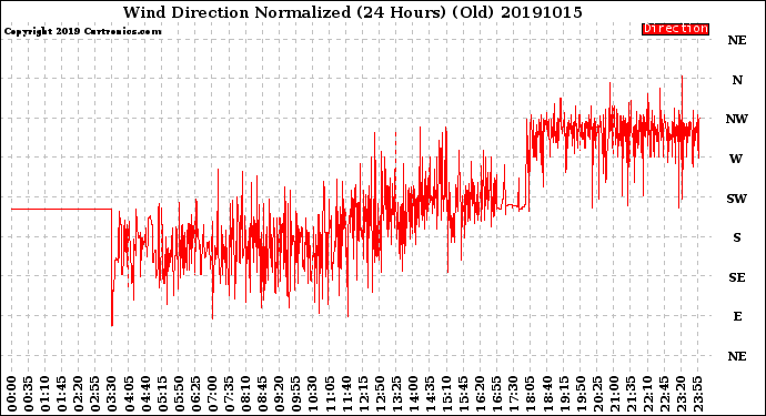 Milwaukee Weather Wind Direction<br>Normalized<br>(24 Hours) (Old)