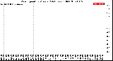 Milwaukee Weather Wind Speed<br>by Minute<br>(24 Hours) (Old)