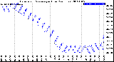 Milwaukee Weather Barometric Pressure<br>per Hour<br>(24 Hours)