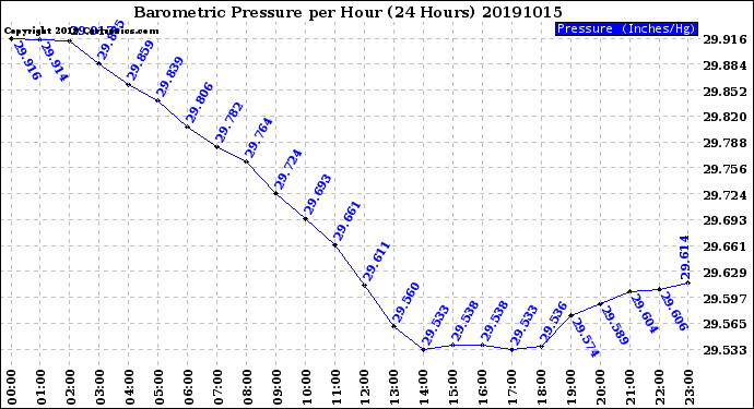 Milwaukee Weather Barometric Pressure<br>per Hour<br>(24 Hours)