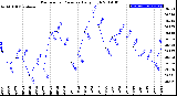 Milwaukee Weather Barometric Pressure<br>Daily High