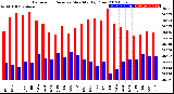 Milwaukee Weather Barometric Pressure<br>Monthly High/Low