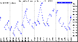 Milwaukee Weather Barometric Pressure<br>Daily Low