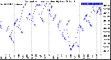 Milwaukee Weather Barometric Pressure<br>Monthly Low