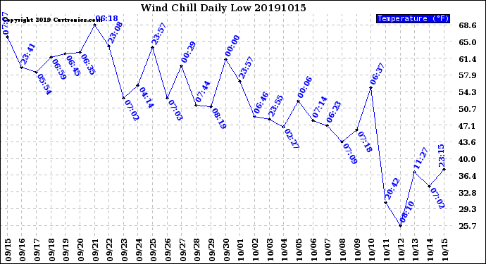 Milwaukee Weather Wind Chill<br>Daily Low