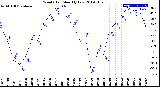 Milwaukee Weather Wind Chill<br>Monthly Low