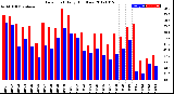 Milwaukee Weather Dew Point<br>Daily High/Low