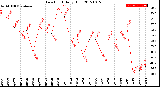 Milwaukee Weather Dew Point<br>Daily High