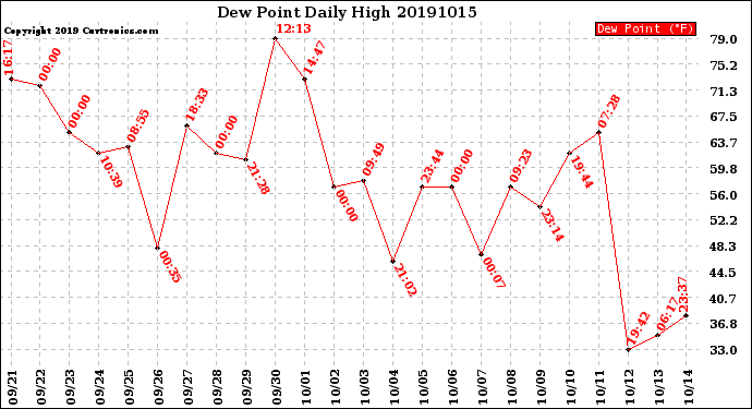 Milwaukee Weather Dew Point<br>Daily High