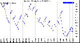 Milwaukee Weather Dew Point<br>Daily Low