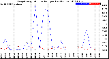 Milwaukee Weather Evapotranspiration<br>vs Rain per Day<br>(Inches)