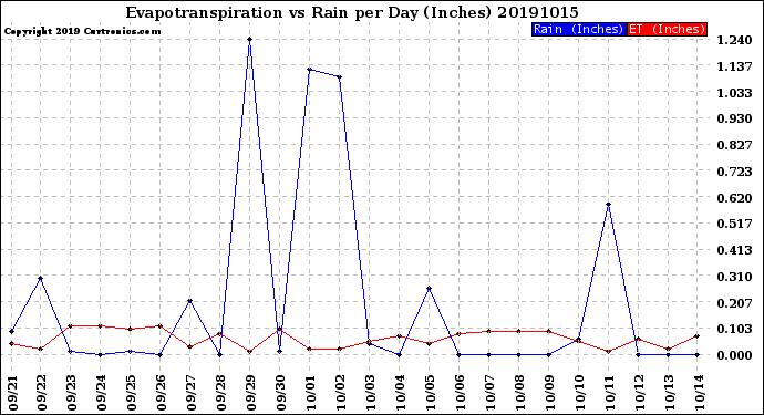 Milwaukee Weather Evapotranspiration<br>vs Rain per Day<br>(Inches)