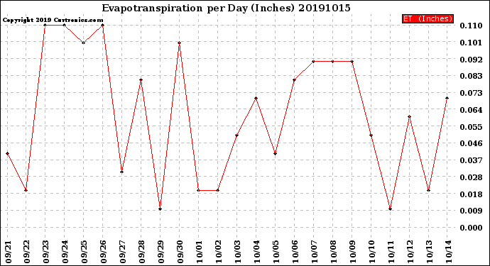 Milwaukee Weather Evapotranspiration<br>per Day (Inches)