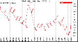 Milwaukee Weather Heat Index<br>Daily High