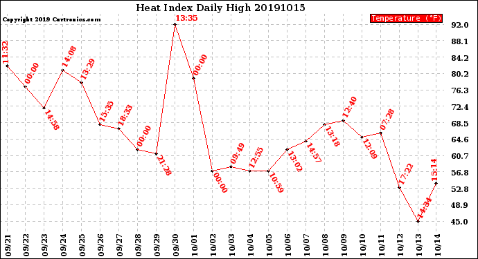 Milwaukee Weather Heat Index<br>Daily High