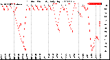 Milwaukee Weather Outdoor Humidity<br>Daily High