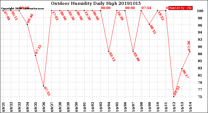 Milwaukee Weather Outdoor Humidity<br>Daily High