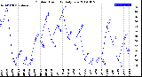 Milwaukee Weather Outdoor Humidity<br>Daily Low