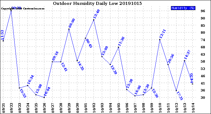 Milwaukee Weather Outdoor Humidity<br>Daily Low