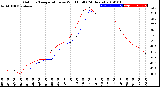 Milwaukee Weather Outdoor Temperature<br>vs Wind Chill<br>(24 Hours)