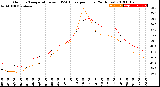 Milwaukee Weather Outdoor Temperature<br>vs THSW Index<br>per Hour<br>(24 Hours)