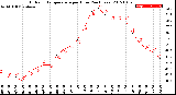 Milwaukee Weather Outdoor Temperature<br>per Hour<br>(24 Hours)