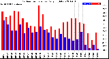 Milwaukee Weather Outdoor Temperature<br>Daily High/Low