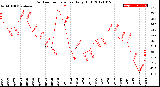 Milwaukee Weather Outdoor Temperature<br>Daily High