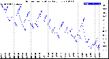 Milwaukee Weather Outdoor Temperature<br>Daily Low