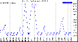 Milwaukee Weather Rain<br>By Day<br>(Inches)