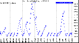 Milwaukee Weather Rain Rate<br>Daily High