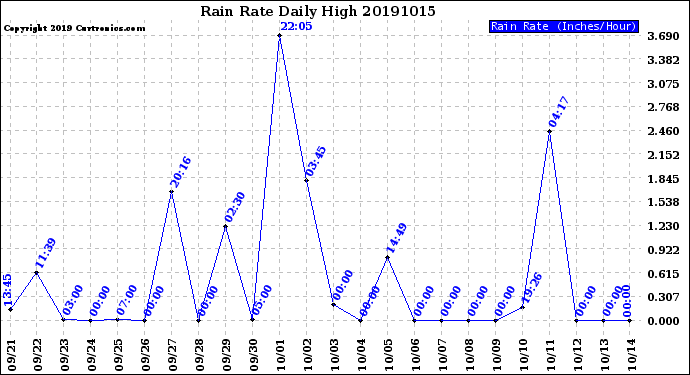 Milwaukee Weather Rain Rate<br>Daily High