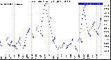 Milwaukee Weather Rain Rate<br>Monthly High