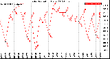 Milwaukee Weather Solar Radiation<br>Daily