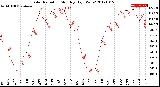 Milwaukee Weather Solar Radiation<br>Monthly High W/m2