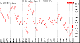 Milwaukee Weather THSW Index<br>Daily High