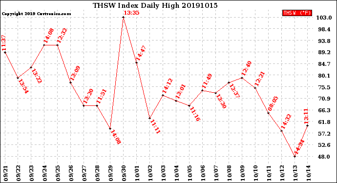 Milwaukee Weather THSW Index<br>Daily High