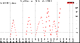 Milwaukee Weather Wind Direction<br>(24 Hours)