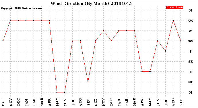 Milwaukee Weather Wind Direction<br>(By Month)