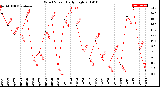 Milwaukee Weather Wind Speed<br>Daily High