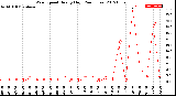 Milwaukee Weather Wind Speed<br>Hourly High<br>(24 Hours)