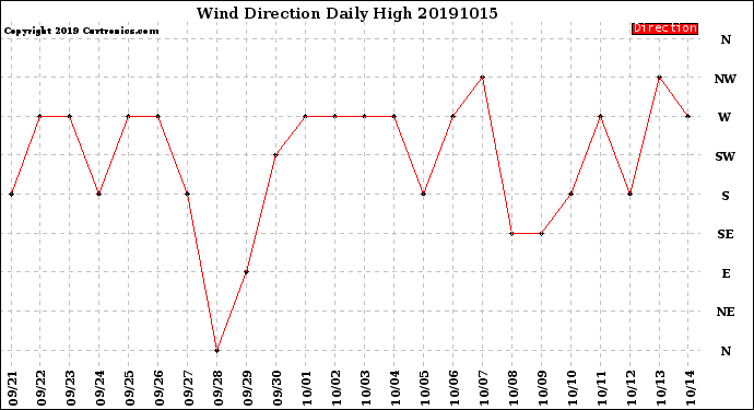 Milwaukee Weather Wind Direction<br>Daily High