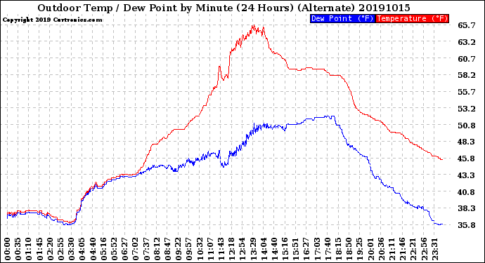 Milwaukee Weather Outdoor Temp / Dew Point<br>by Minute<br>(24 Hours) (Alternate)