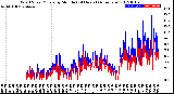 Milwaukee Weather Wind Speed/Gusts<br>by Minute<br>(24 Hours) (Alternate)