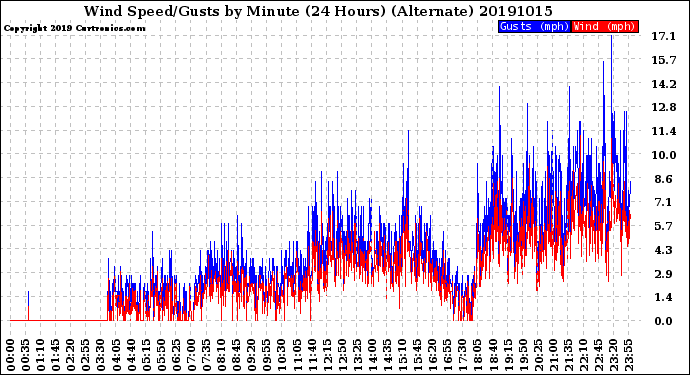 Milwaukee Weather Wind Speed/Gusts<br>by Minute<br>(24 Hours) (Alternate)
